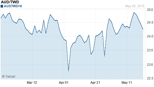 澳幣,aud匯率線圖