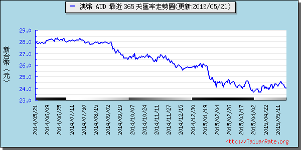 澳幣,aud匯率線圖