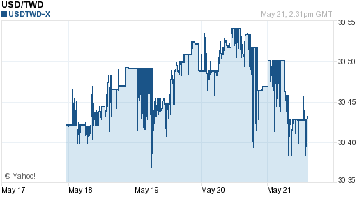 美金,usd匯率線圖