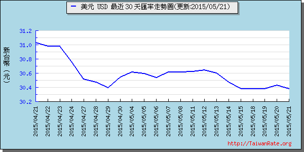 美金,usd匯率線圖