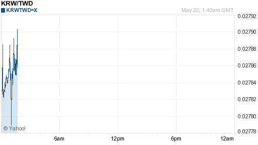 韓元,krw匯率線圖