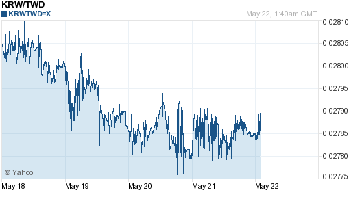 韓元,krw匯率線圖
