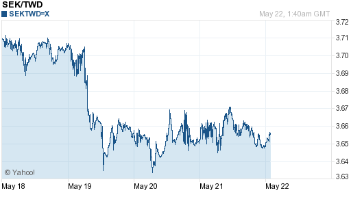 瑞典幣,sek匯率線圖
