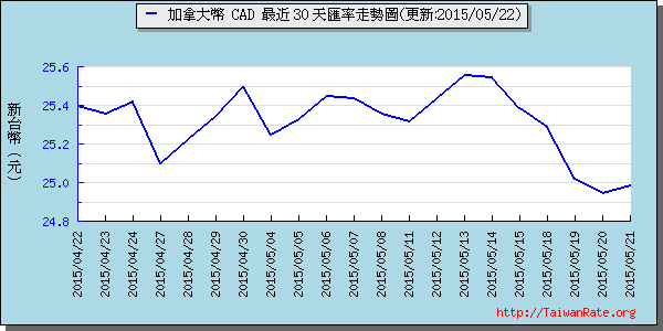 加拿大幣,cad匯率線圖