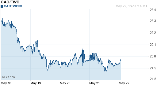 加拿大幣,cad匯率線圖