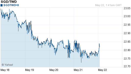 新加坡幣,sgd匯率線圖