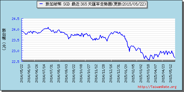 新加坡幣,sgd匯率線圖