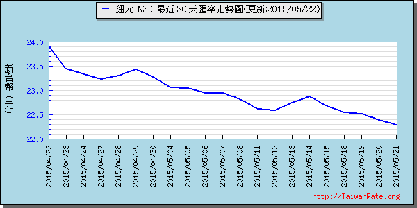 鈕幣,nzd匯率線圖