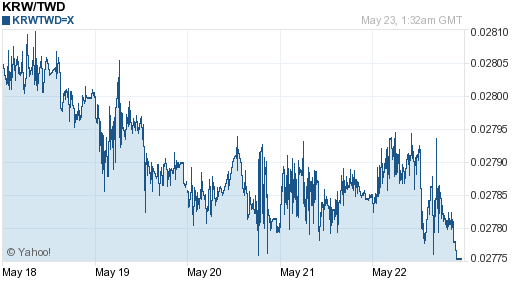 韓元,krw匯率線圖