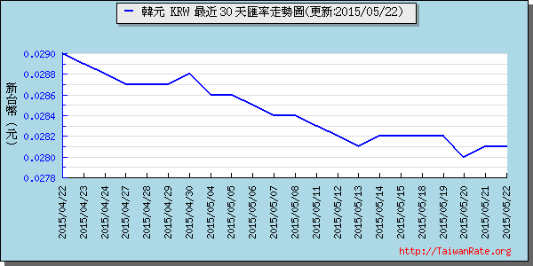 韓元,krw匯率線圖