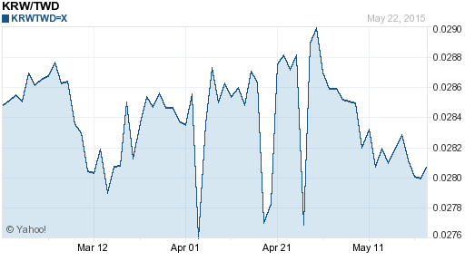 韓元,krw匯率線圖