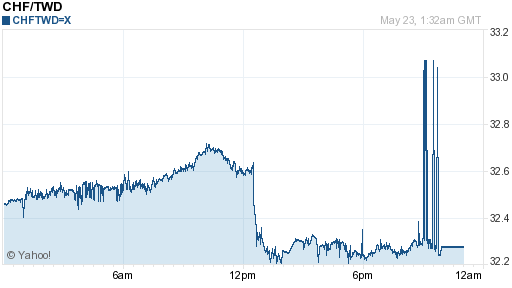 瑞士法郎,chf匯率線圖