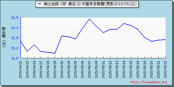 瑞士法郎,chf匯率線圖