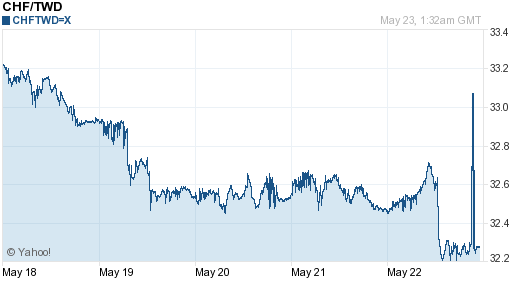 瑞士法郎,chf匯率線圖