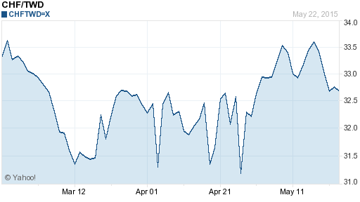 瑞士法郎,chf匯率線圖