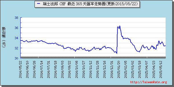 瑞士法郎,chf匯率線圖