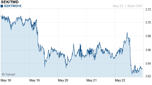 瑞典幣,sek匯率線圖