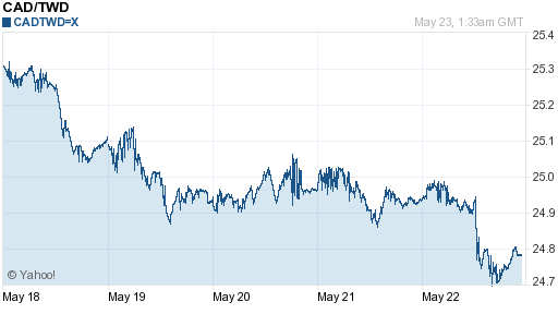 加拿大幣,cad匯率線圖