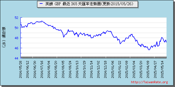 英鎊,gbp匯率線圖