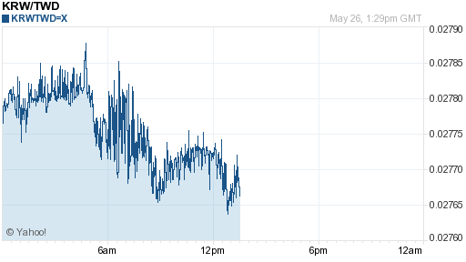 韓元,krw匯率線圖