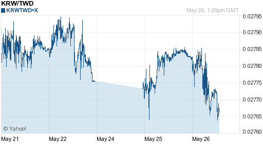 韓元,krw匯率線圖
