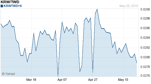 韓元,krw匯率線圖