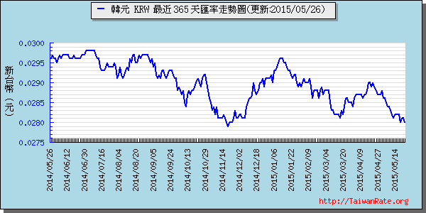 韓元,krw匯率線圖