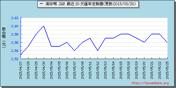 南非幣,zar匯率線圖