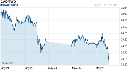 加拿大幣,cad匯率線圖