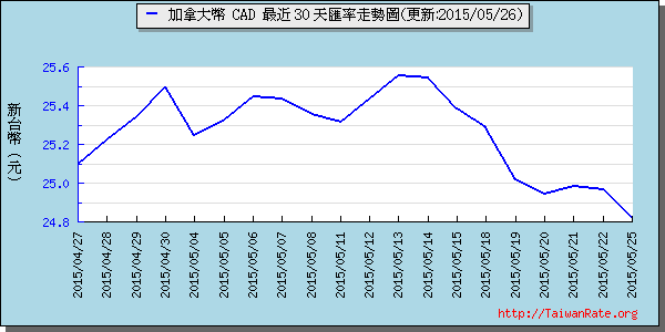 加拿大幣,cad匯率線圖