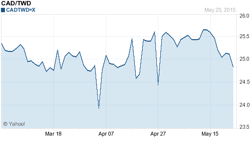 加拿大幣,cad匯率線圖