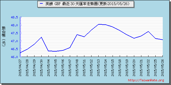 英鎊,gbp匯率線圖