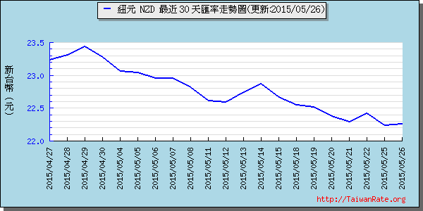 鈕幣,nzd匯率線圖