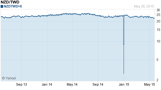 鈕幣,nzd匯率線圖