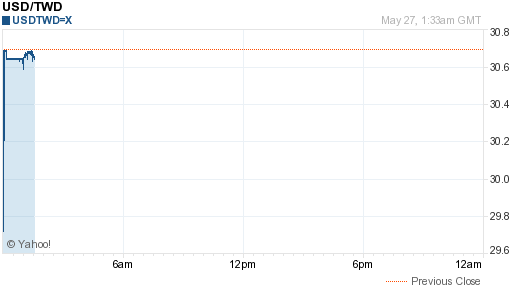 美金,usd匯率線圖