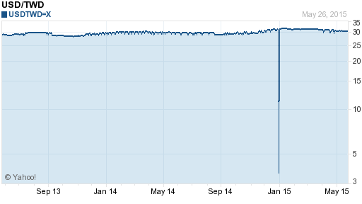 美金,usd匯率線圖