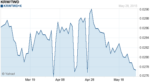 韓元,krw匯率線圖