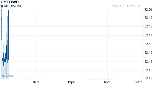 瑞士法郎,chf匯率線圖