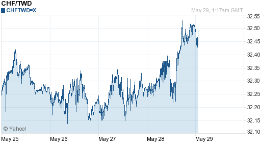 瑞士法郎,chf匯率線圖