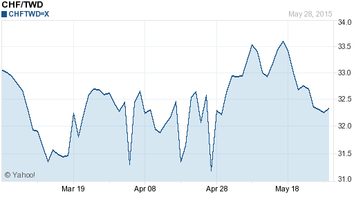 瑞士法郎,chf匯率線圖