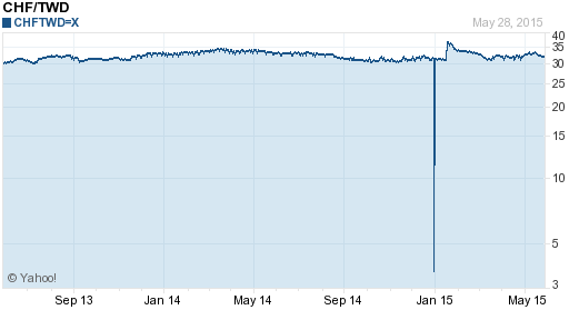 瑞士法郎,chf匯率線圖