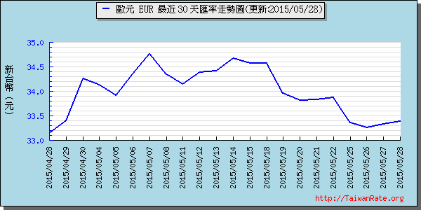 歐元,eur匯率線圖