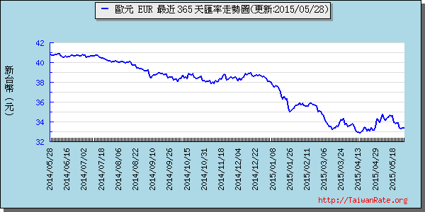 歐元,eur匯率線圖