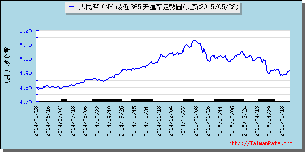 人民幣,cny匯率線圖