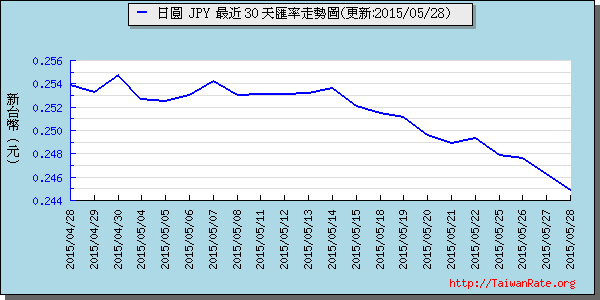 日幣日圓,jpy匯率線圖