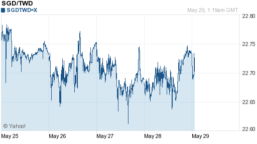 新加坡幣,sgd匯率線圖