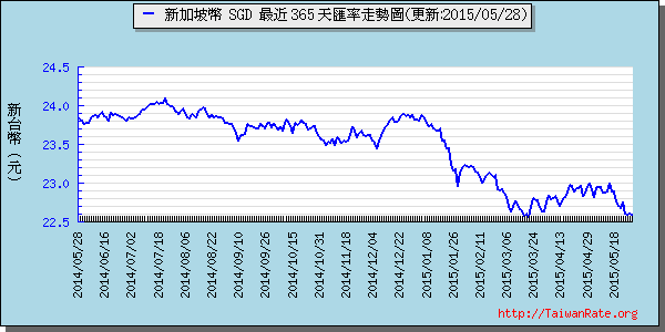 新加坡幣,sgd匯率線圖