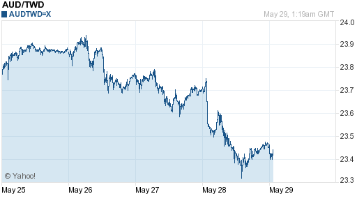 澳幣,aud匯率線圖