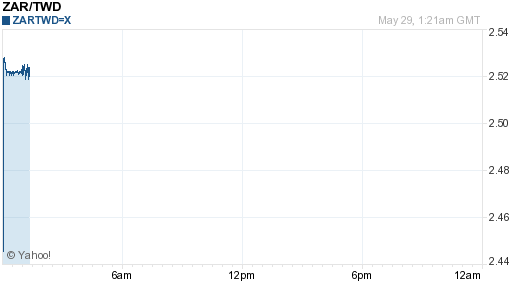 南非幣,zar匯率線圖
