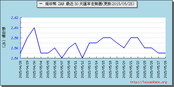 南非幣,zar匯率線圖